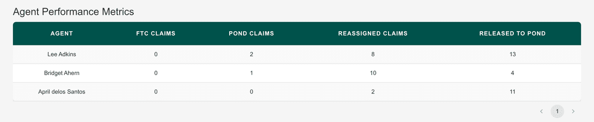 Smart List Zero agent performance